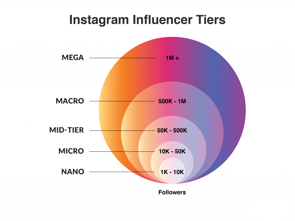 difference between influencers size