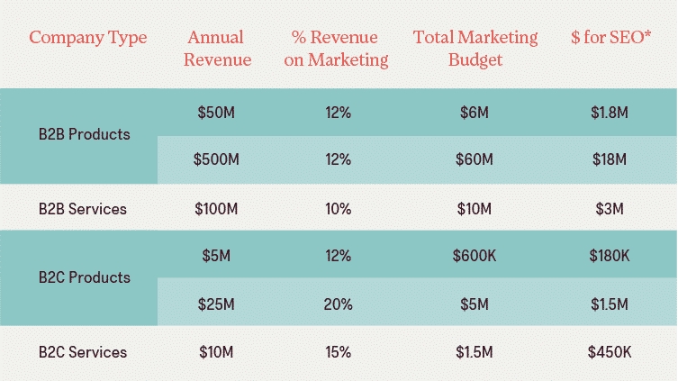SEO budget examples for companies