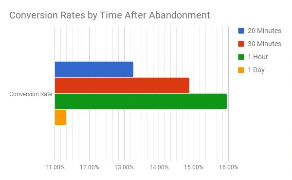 statistics when is the best time to send emails