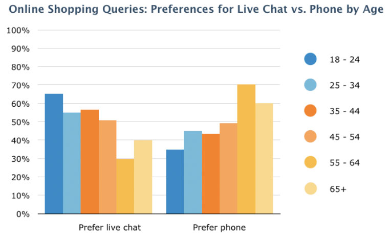 how users prefer to contact support for online stores