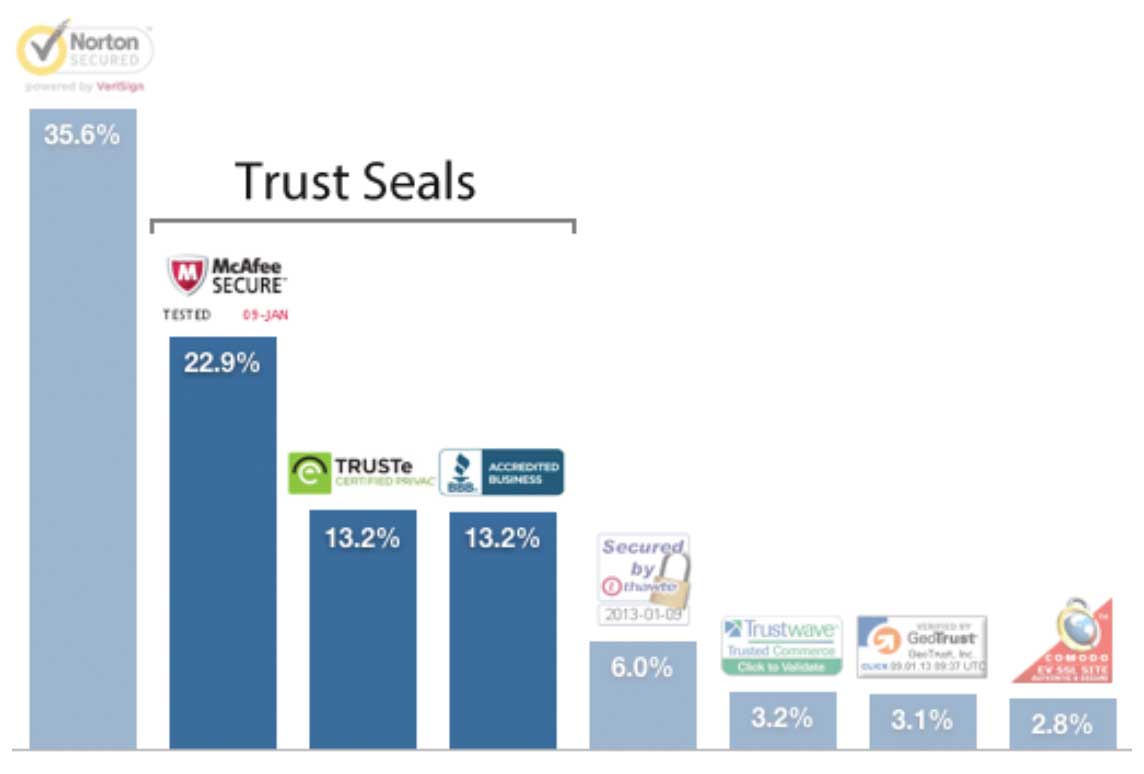 what security service do users of online stores trust?