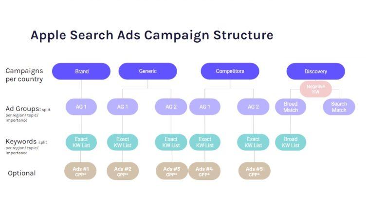 apple search ads campaigns structure