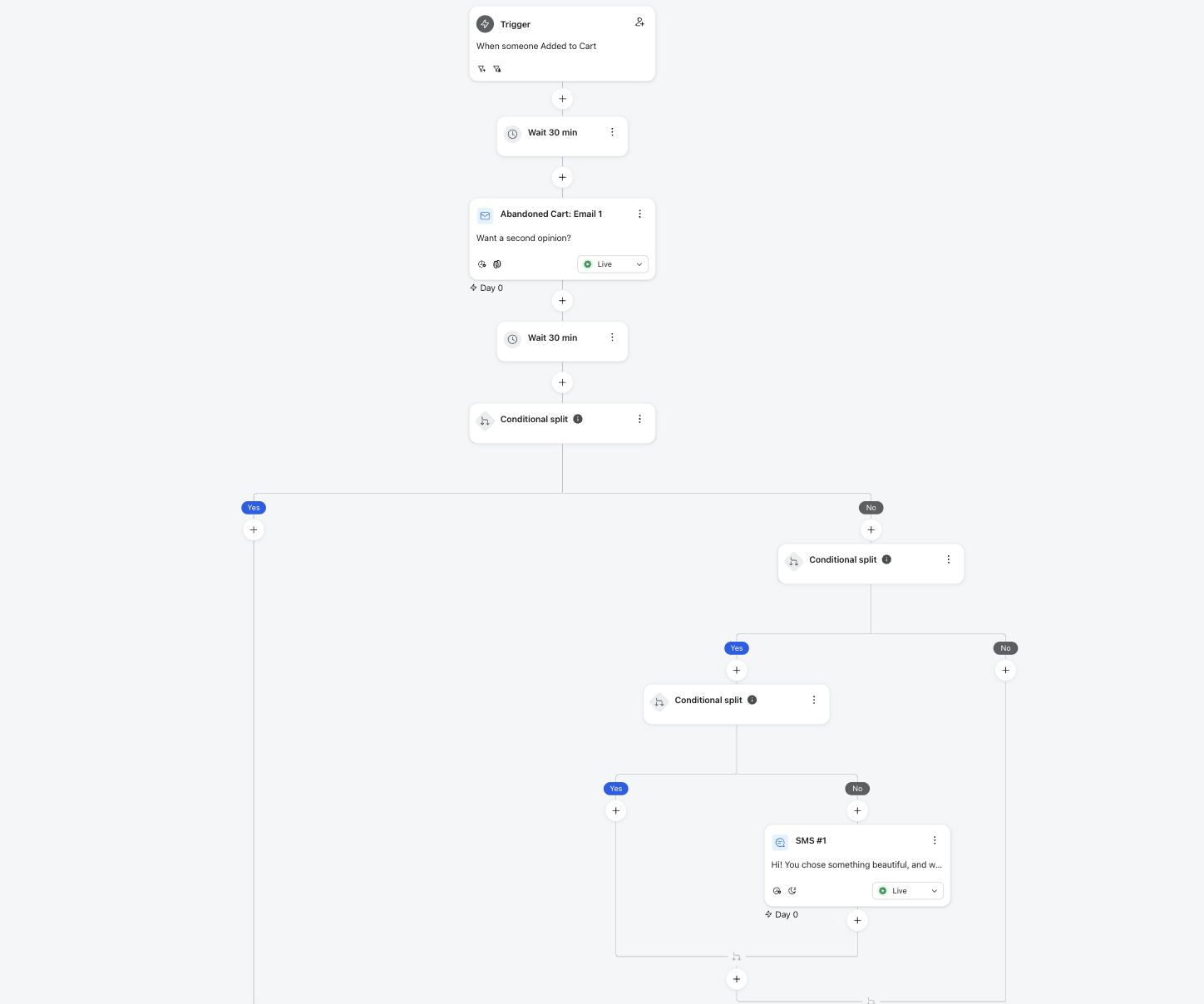 Klaviyo abandoned cart flow | UAATEAM Klaviyo abandoned cart flow with wait steps, conditional splits and an SMS branch