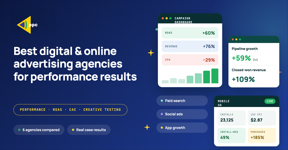 Hero banner for a digital advertising agency with a bold headline, PPC logo, and floating dashboards showing campaign metrics and category chips (Paid search, Social ads, App growth).