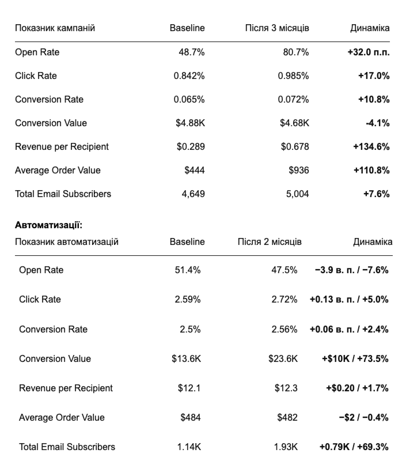 Table comparing campaign and automation metrics before and after three months of email marketing
