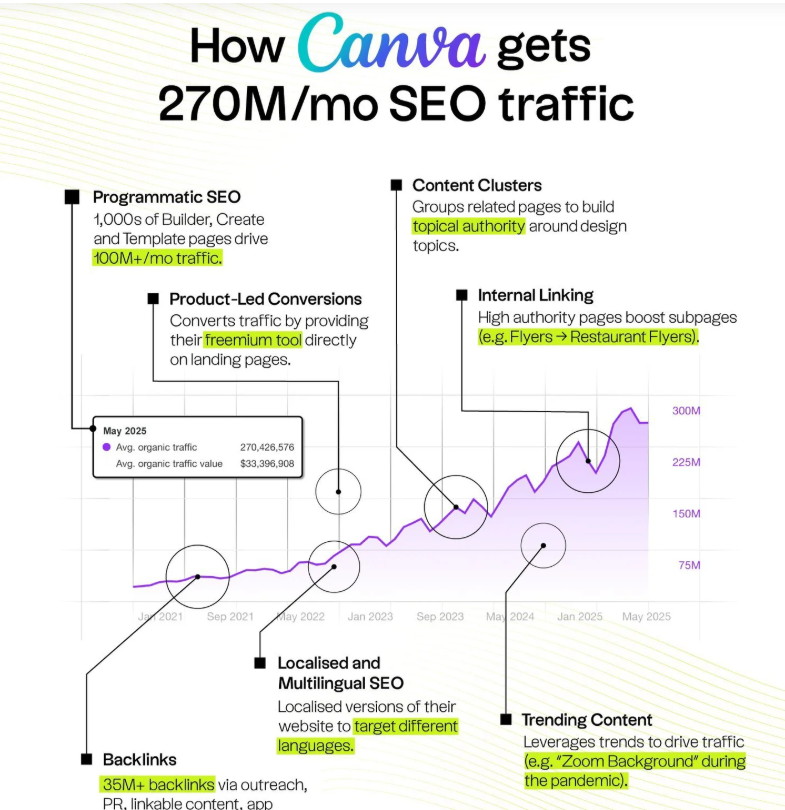Canva Search Engine Optimization Strategies