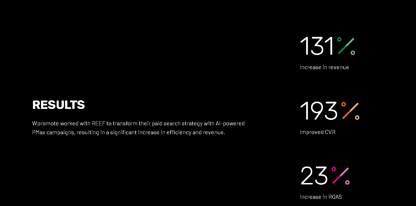 Wpromote REEF Campaign Results