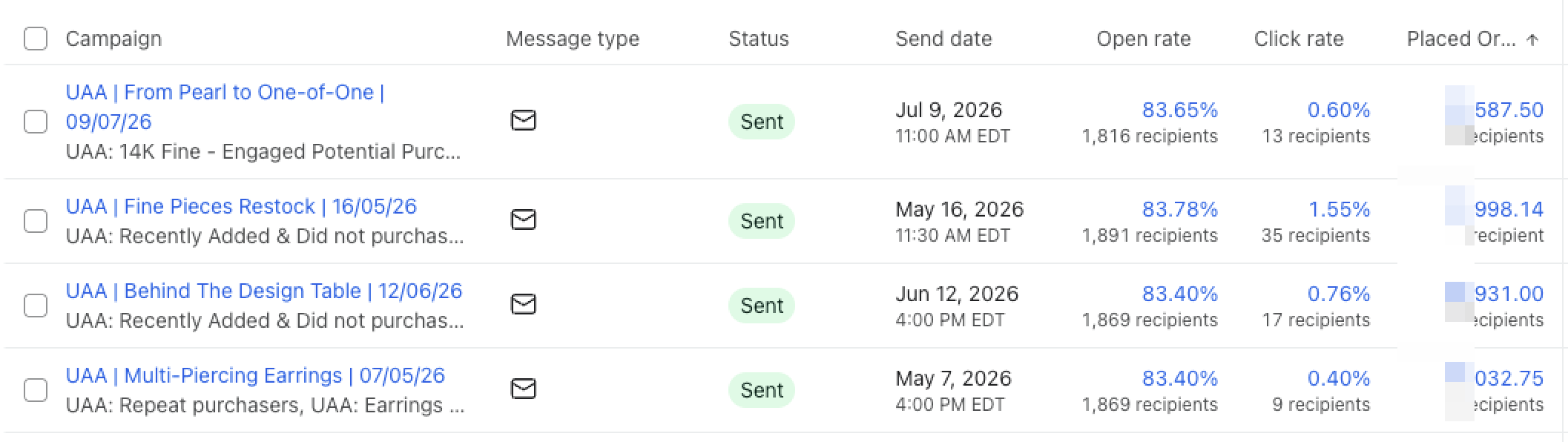 Klaviyo campaign table with send dates, open rates, click rates and placed order revenue